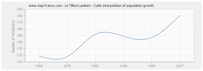 Le Tilleul-Lambert : Cubic interpolation of population growth